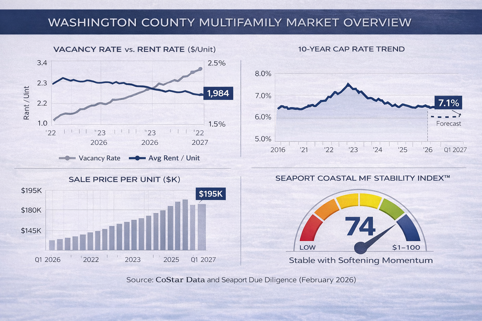 Washington County RI multifamily market overview charts powered by CoStar Data and Seaport Due Diligence