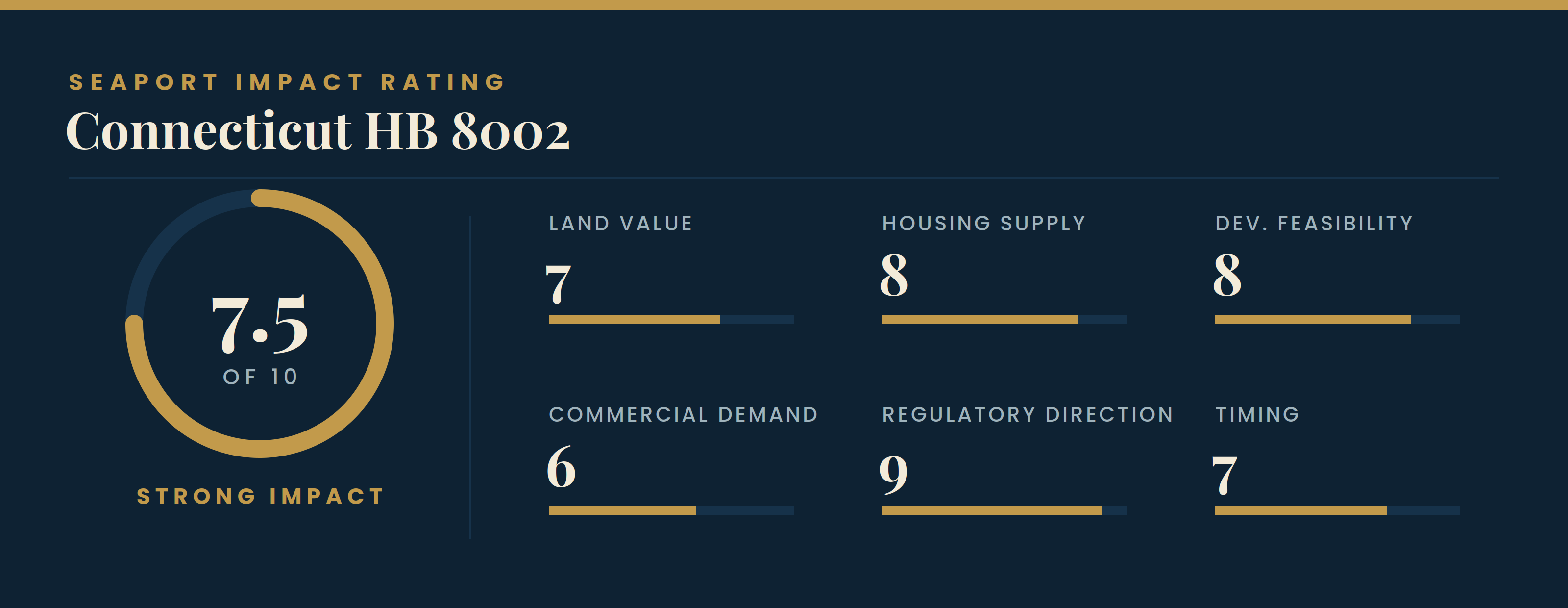 Seaport Impact Rating panel scoring Connecticut HB 8002 at 7.5 out of 10 across six land-use impact factors
