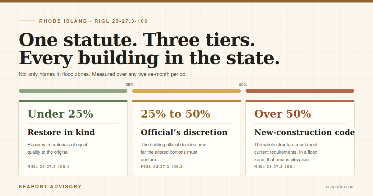 Rhode Island's three tiers: restore in kind under 25%, official's discretion 25-50%, new code over 50%