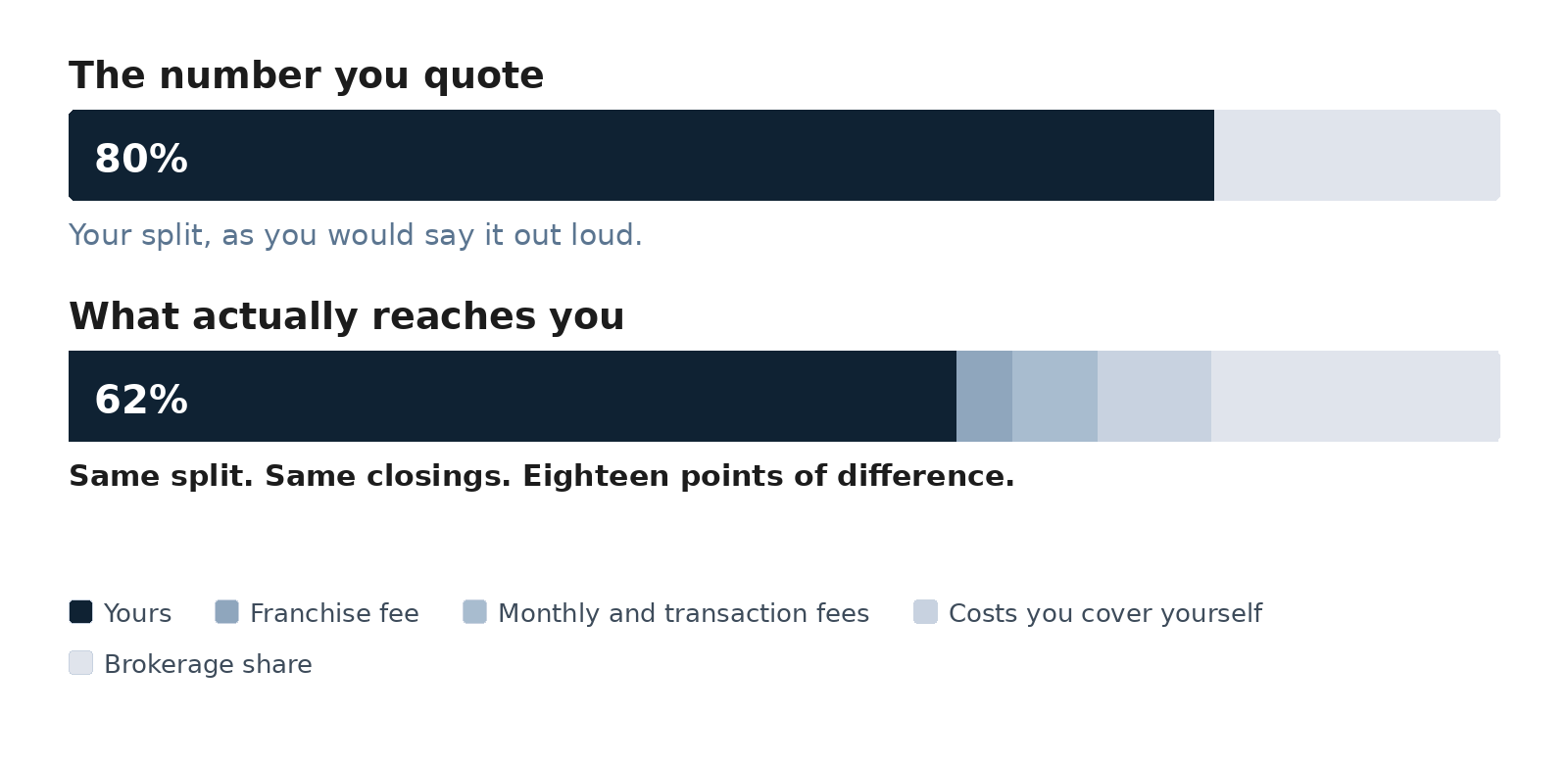 Bar comparison: a quoted 80% commission split versus 62% actually kept after franchise fees, monthly and transaction fees, and costs the agent covers themselves.