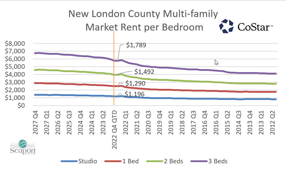 New London County Multi Family Rents