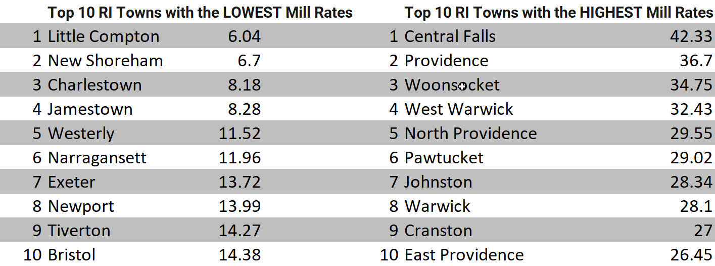 2022 Rhode Island Commercial Mill Rates