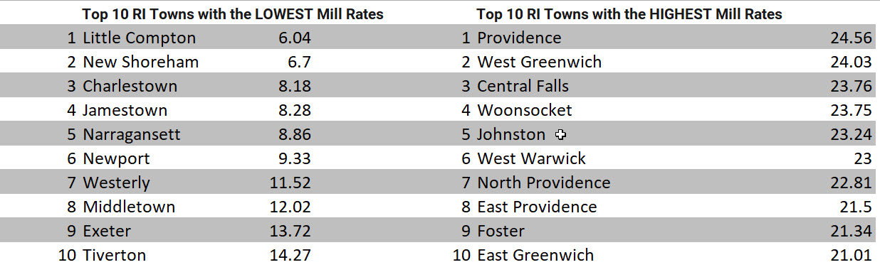 2022 RI Mill Rates by Town Ranked
