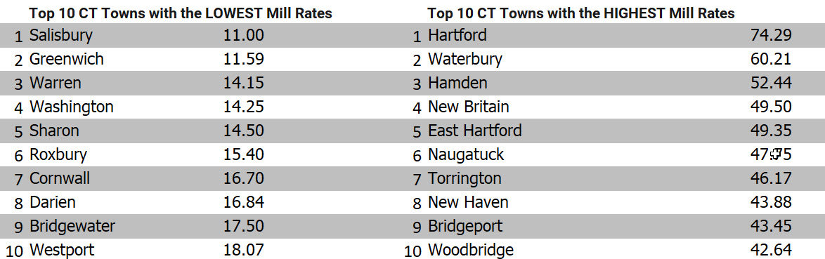 2022 Mill Rates CT High Low