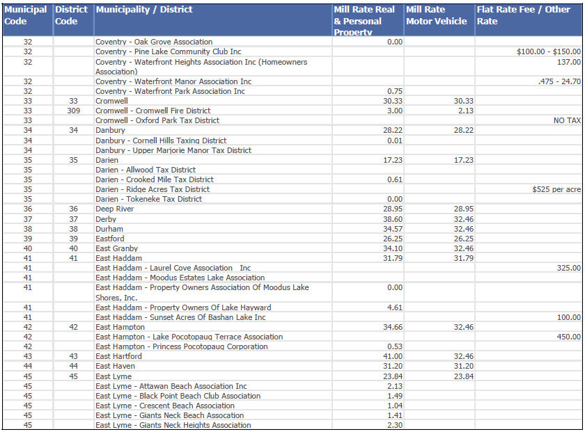 2023 Mill Rates Page 3
