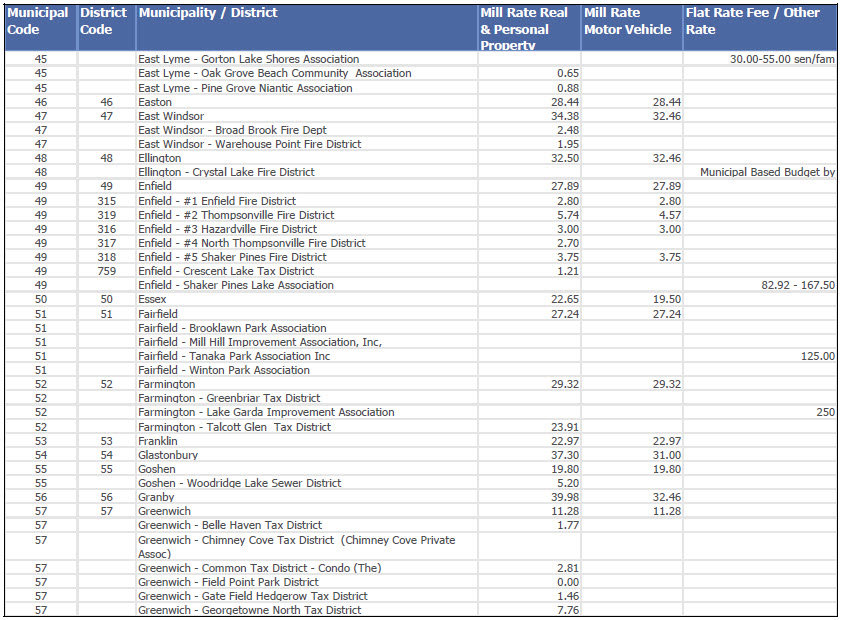 2023 Mill Rates Page 4