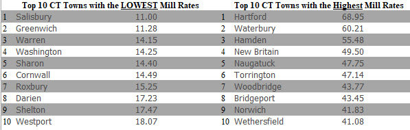 Town Mill Rates 23