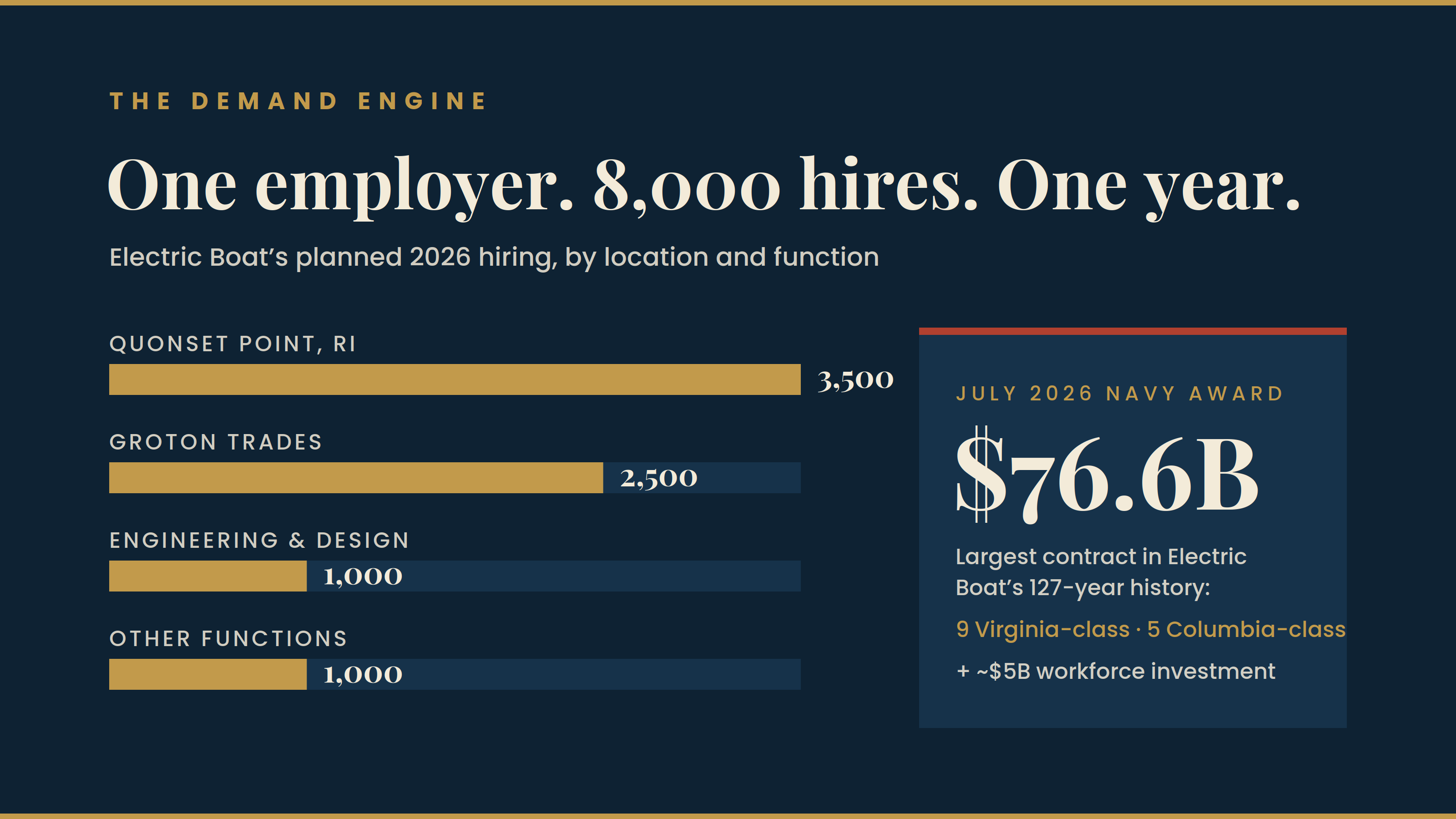 Chart showing Electric Boat's planned 8,000 hires for 2026 broken down by location, alongside a panel highlighting the $76.6 billion July 2026 Navy award