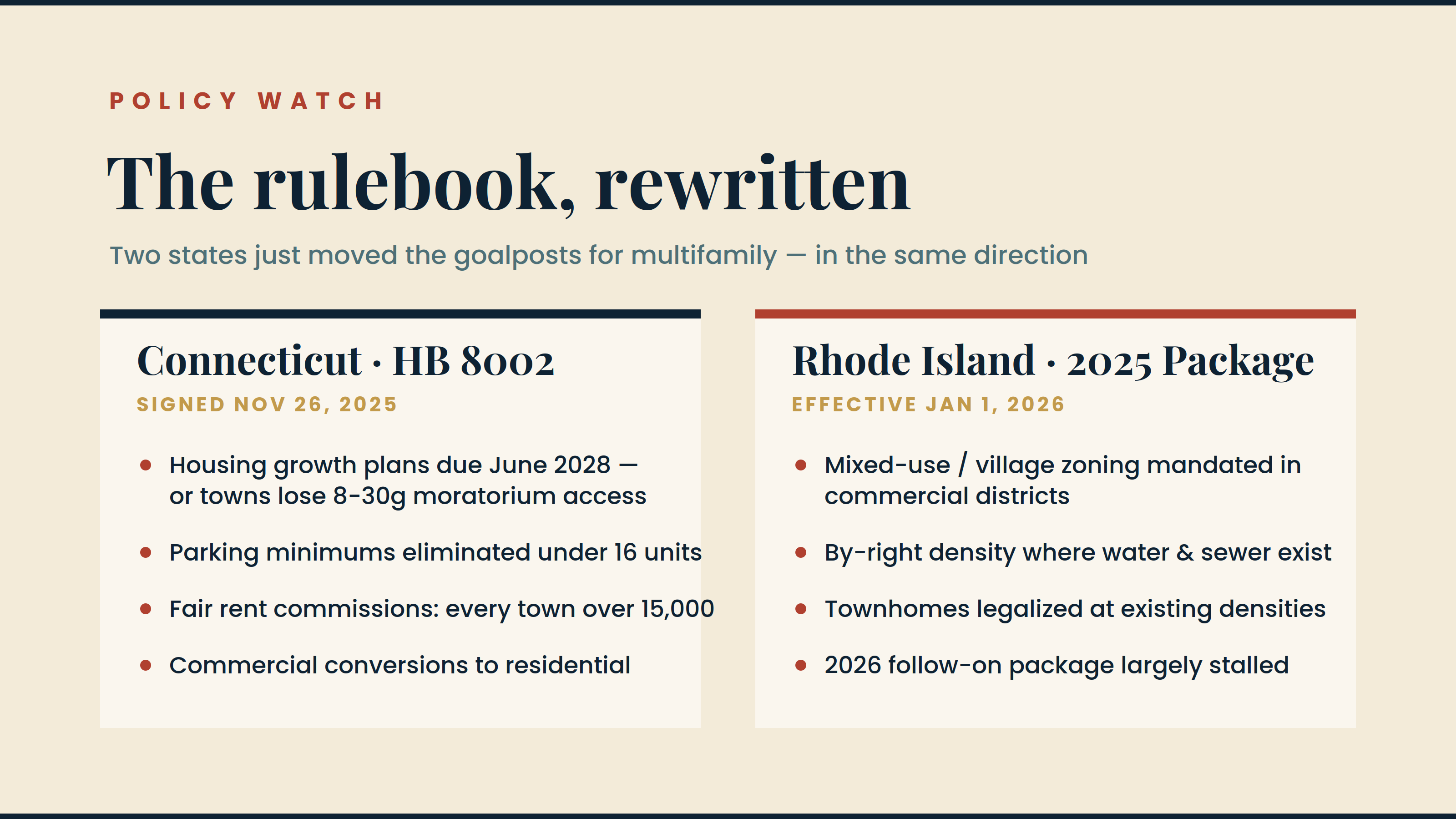 Side-by-side comparison of Connecticut HB 8002 and Rhode Island's 2025 housing package, listing the key provisions of each