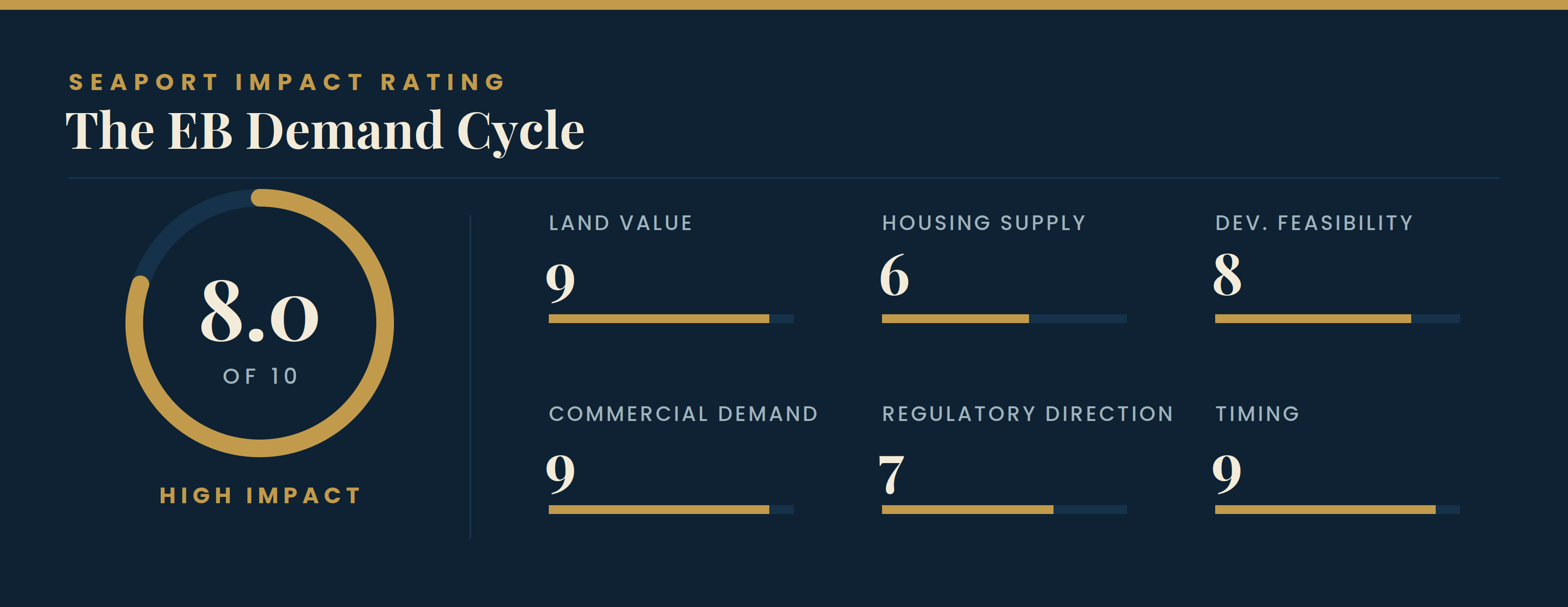 Seaport Impact Rating panel scoring the Electric Boat demand cycle 8.0 out of 10, with factor scores for land value, housing supply, development feasibility, commercial demand, regulatory direction, and timing
