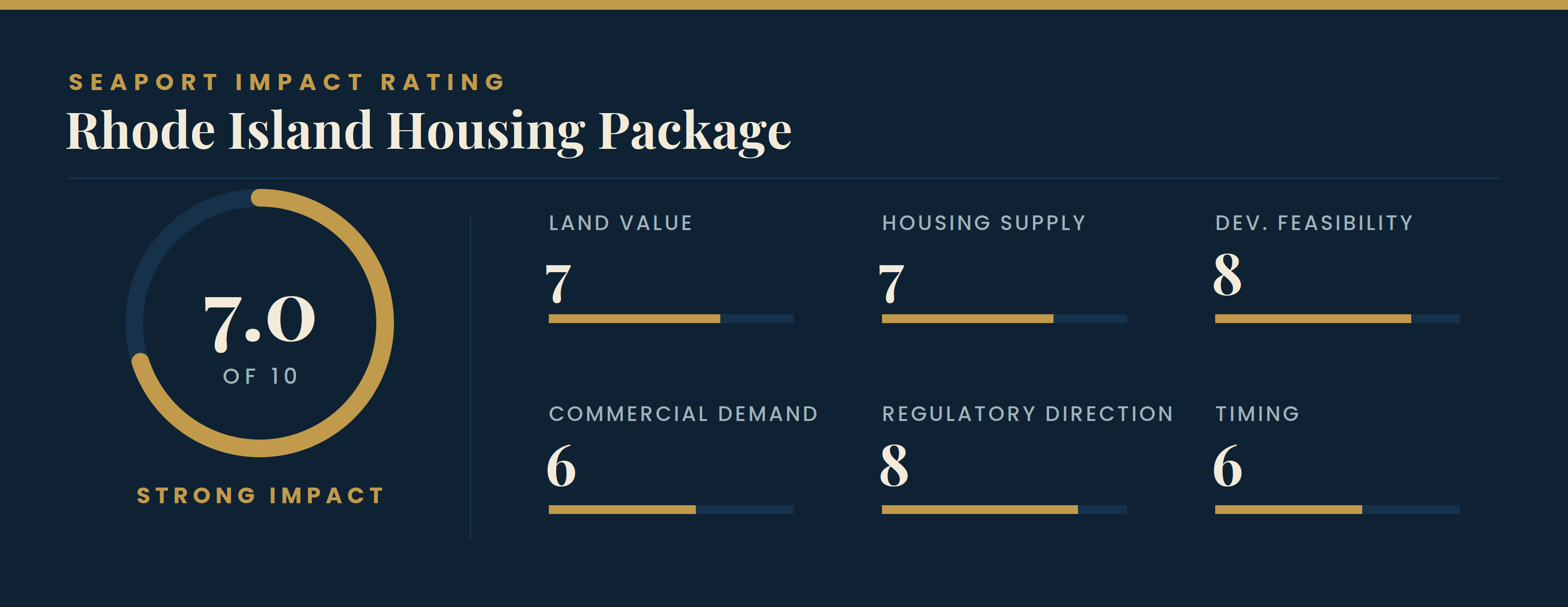 Seaport Impact Rating panel scoring Rhode Island's housing package at 7.0 out of 10 across six land-use impact factors