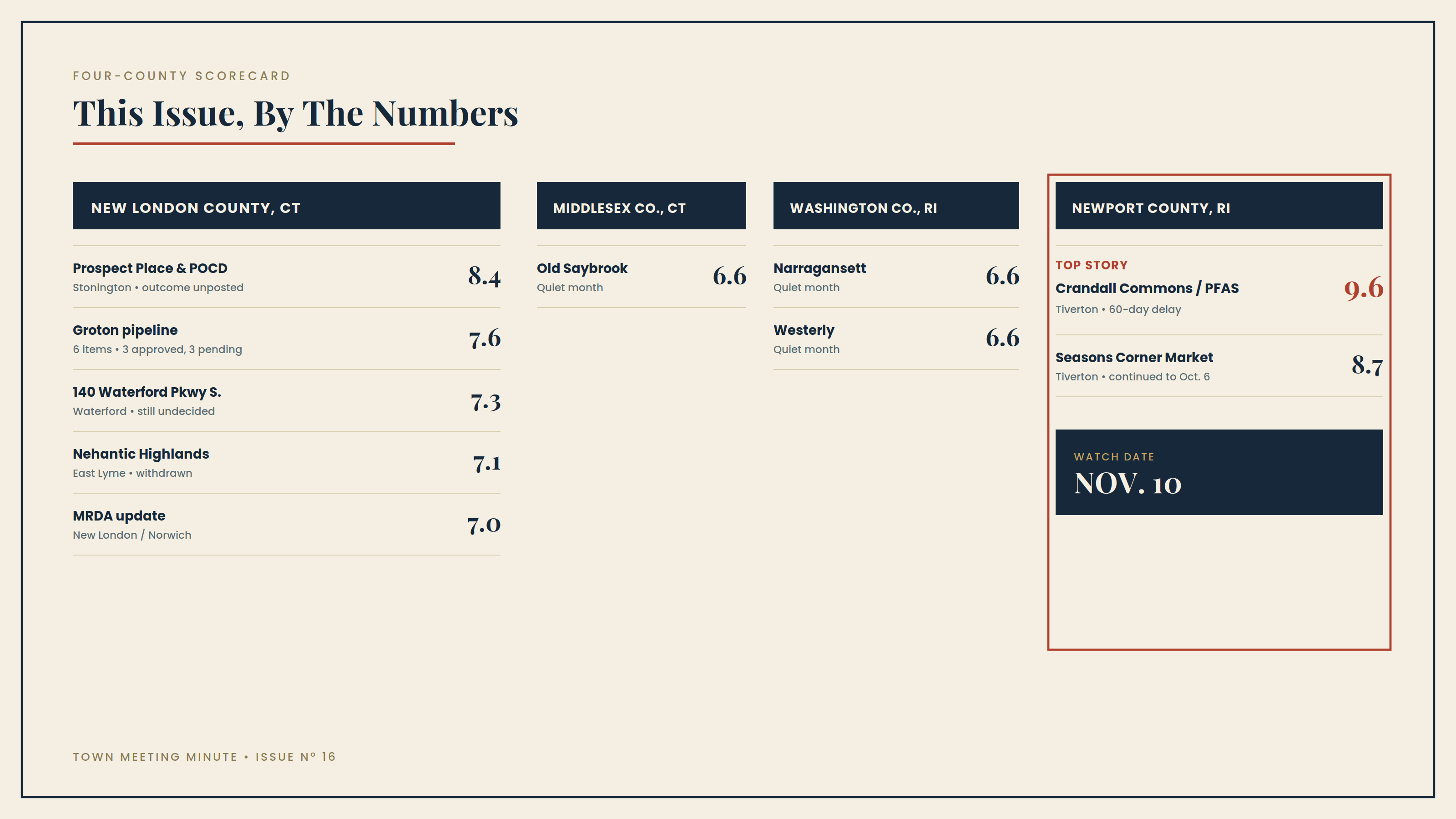 Scorecard of this issue's ranked land-use items grouped by New London, Middlesex, Washington, and Newport counties