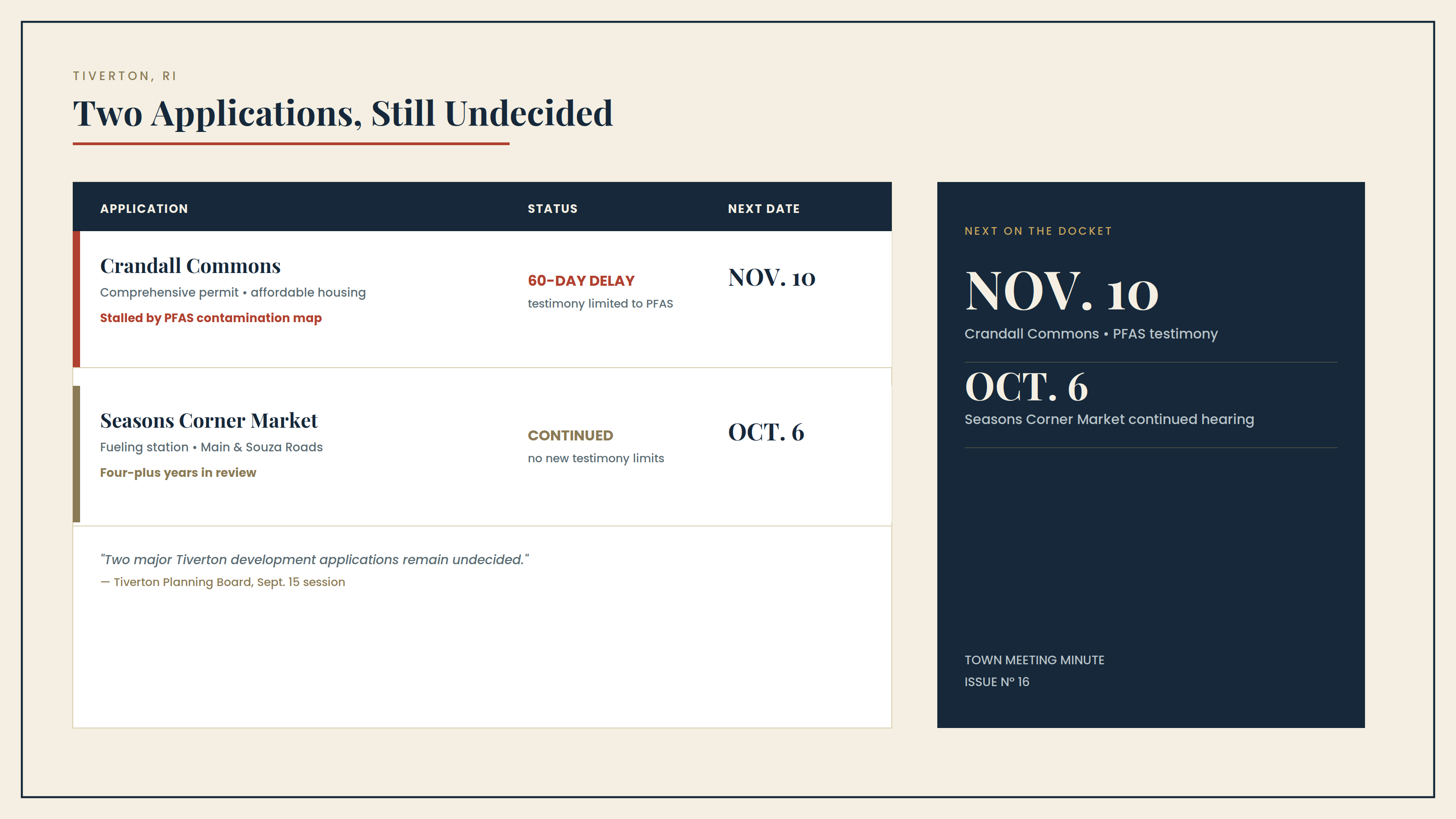 Docket card showing Tiverton's two undecided applications and the November 10 next hearing date