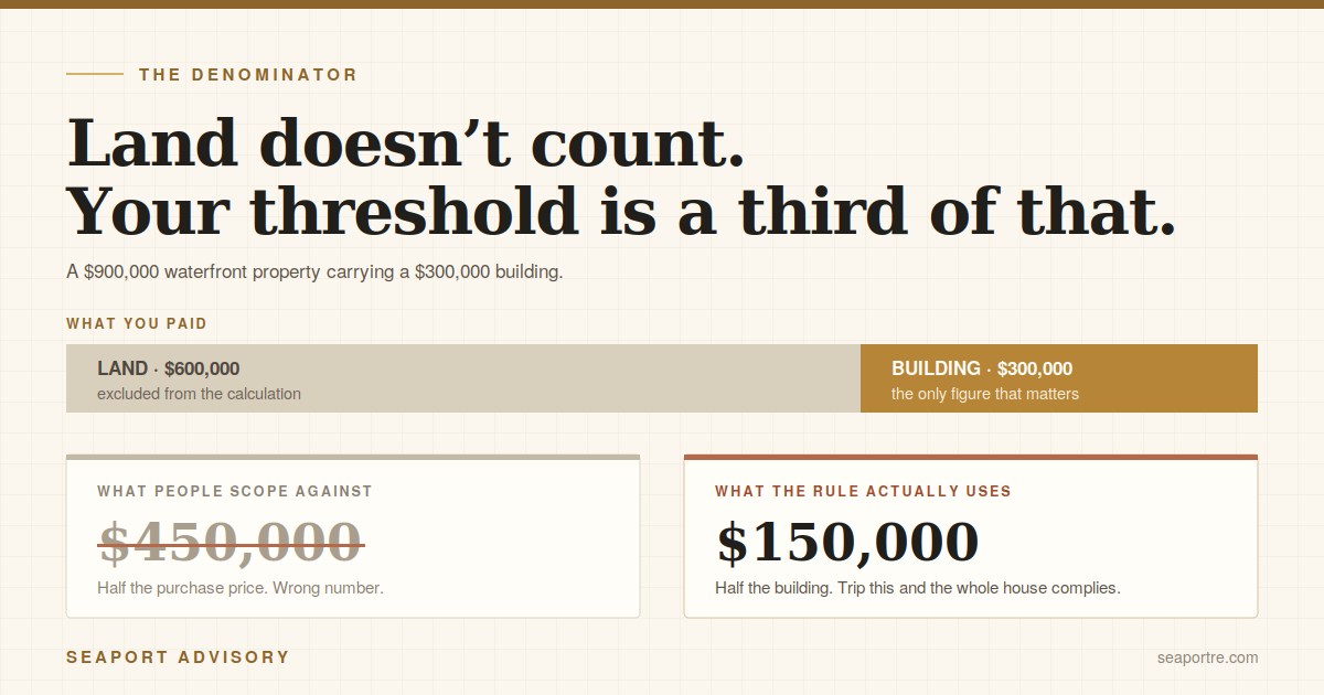 Land excluded: a $900,000 waterfront property with a $300,000 building has a $150,000 threshold