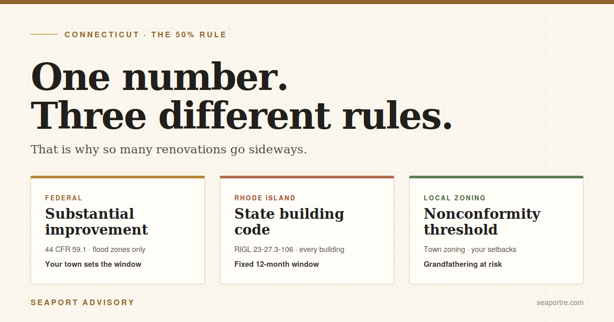 Three rules share the 50% number: federal substantial improvement, RI building code, local zoning nonconformity
