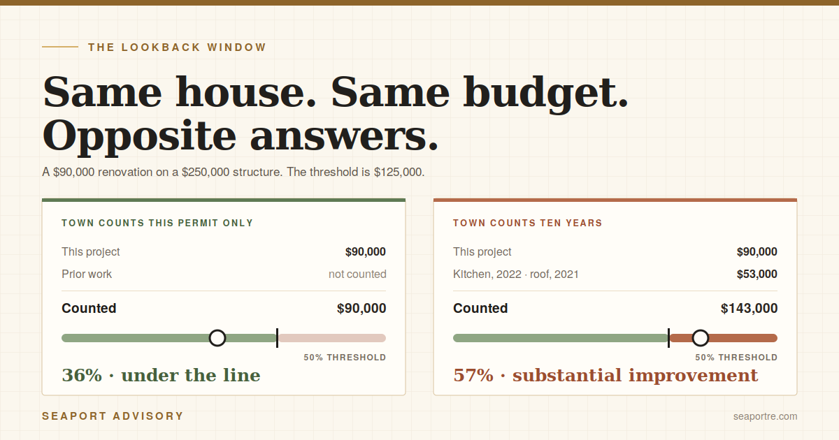 Same $90,000 renovation: 36% under a one-permit lookback, 57% under a ten-year window in Connecticut