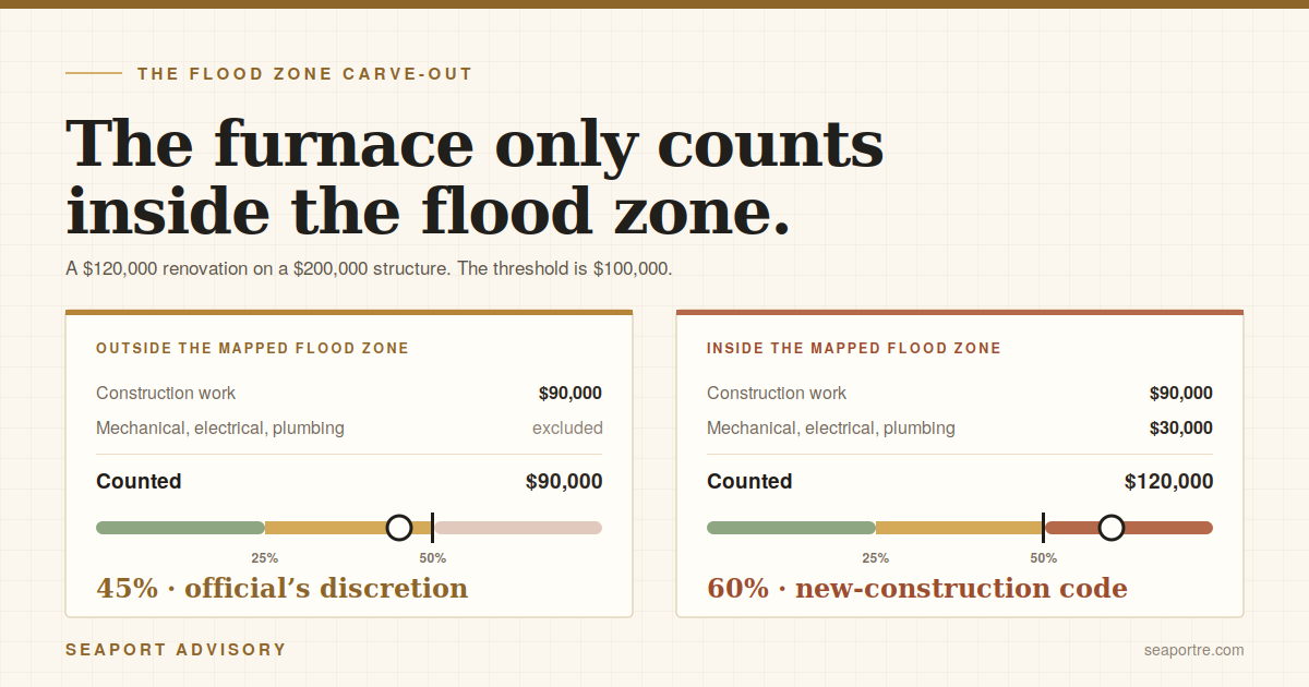Same $120,000 job: 45% outside a flood zone, 60% inside where mechanical systems must be counted