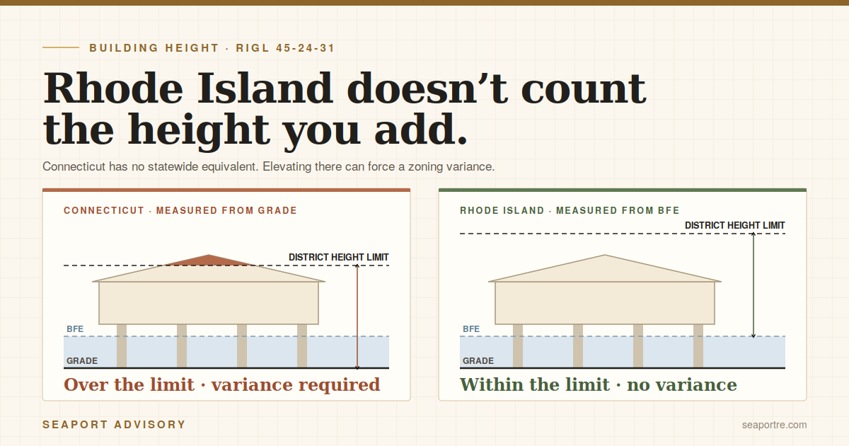 Connecticut measures building height from grade and needs a variance; Rhode Island measures from BFE